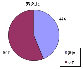 男女比