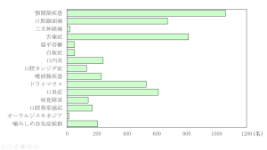 口腔内科疾患の内訳