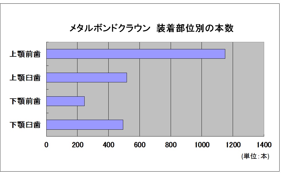 メタルボンドクラウン 装着部位別の本数