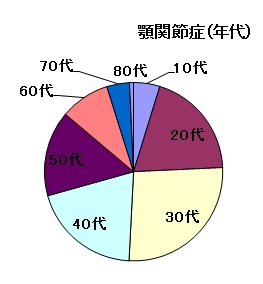 年代別の人数