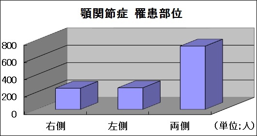 顎関節症　羅患部位