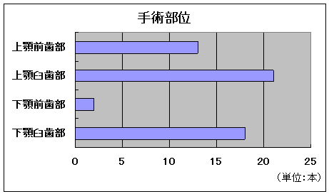 手術部位