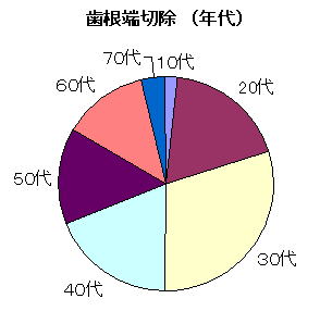 歯根端切除　（年代）