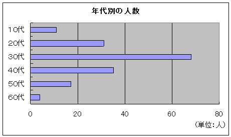 年代別の人数