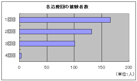 各治療回の被験者数