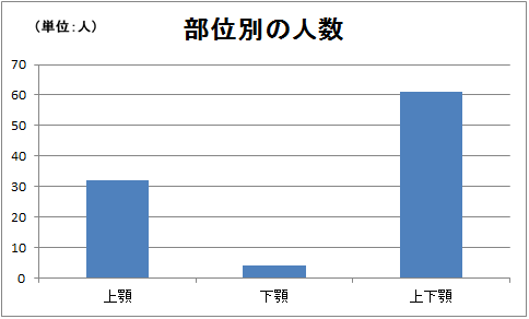 部位別の人数