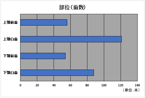 ｴﾑﾄﾞｹﾞｲﾝ部位(歯数)