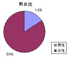 男女比