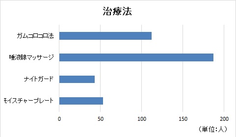 治療法