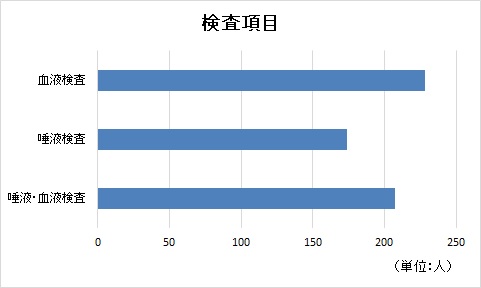 検査項目