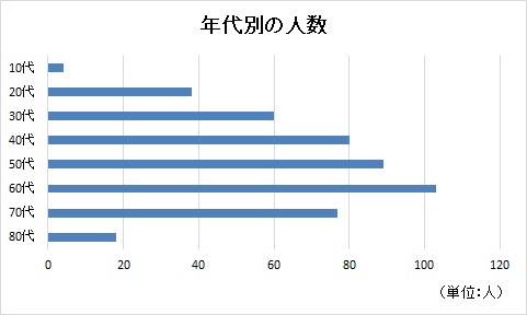 年代別の人数