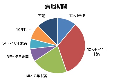 病脳期間