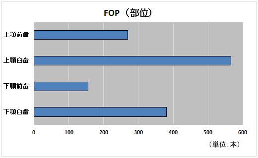 FOP部位