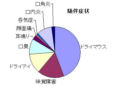 随伴症状