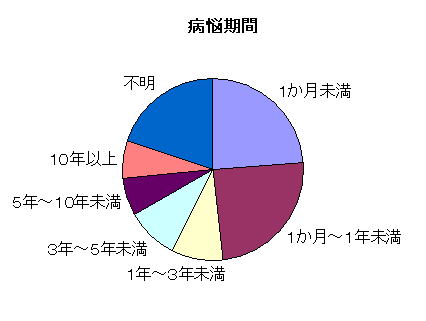 病脳期間