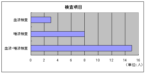 検査項目