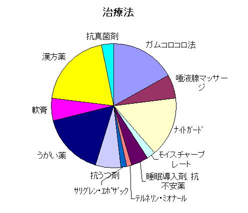 治療法