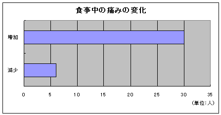 食事中の痛みの変化