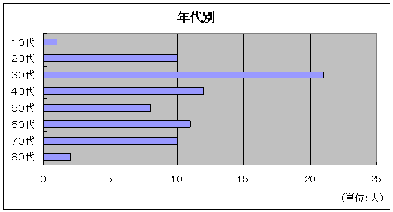 年代別