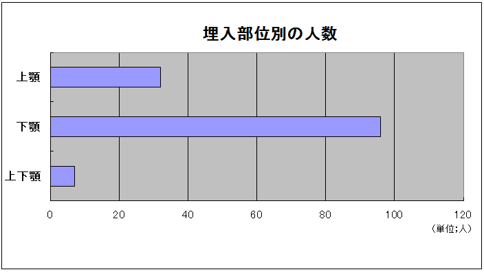 埋入部位別の人数