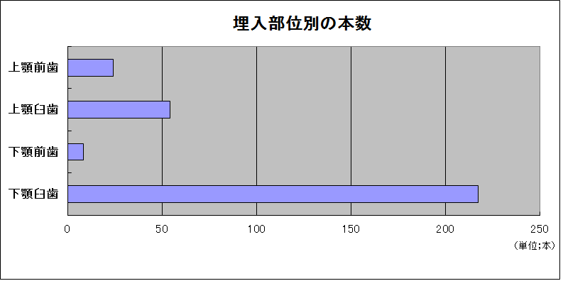 埋入部位別の本数