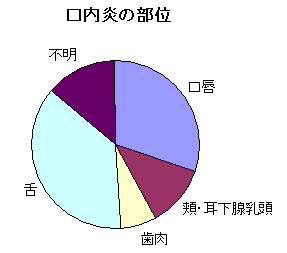 口内炎の部位