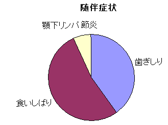 随伴症状