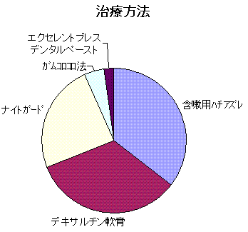 治療方法