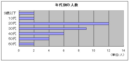 年代別の人数