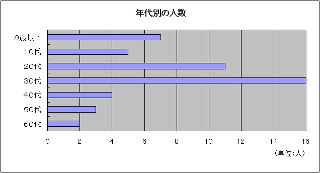 年代別人数