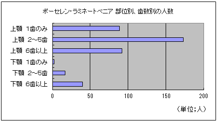 ポーセン・ラミネートベニア　部位別、歯数別の人数